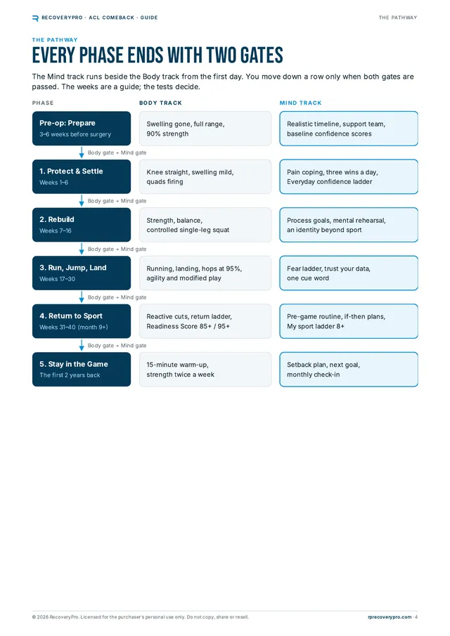 The Body and Mind pathway page from the ACL Comeback Guide