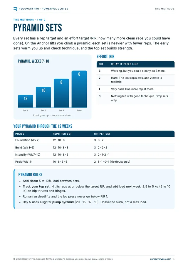 How pyramid sets work page from Powerful Glutes
